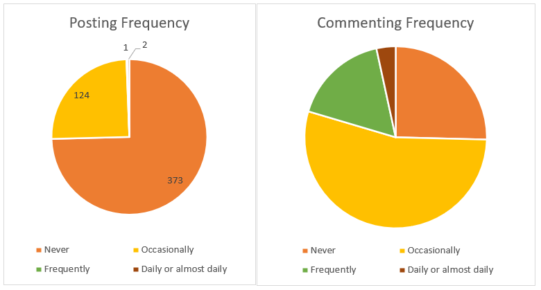 Figure: Pie charts of post and comment frequency.